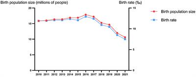 Fertility Intention and Related Factors for Having a Second or Third Child Among Childbearing Couples in Shanghai, China